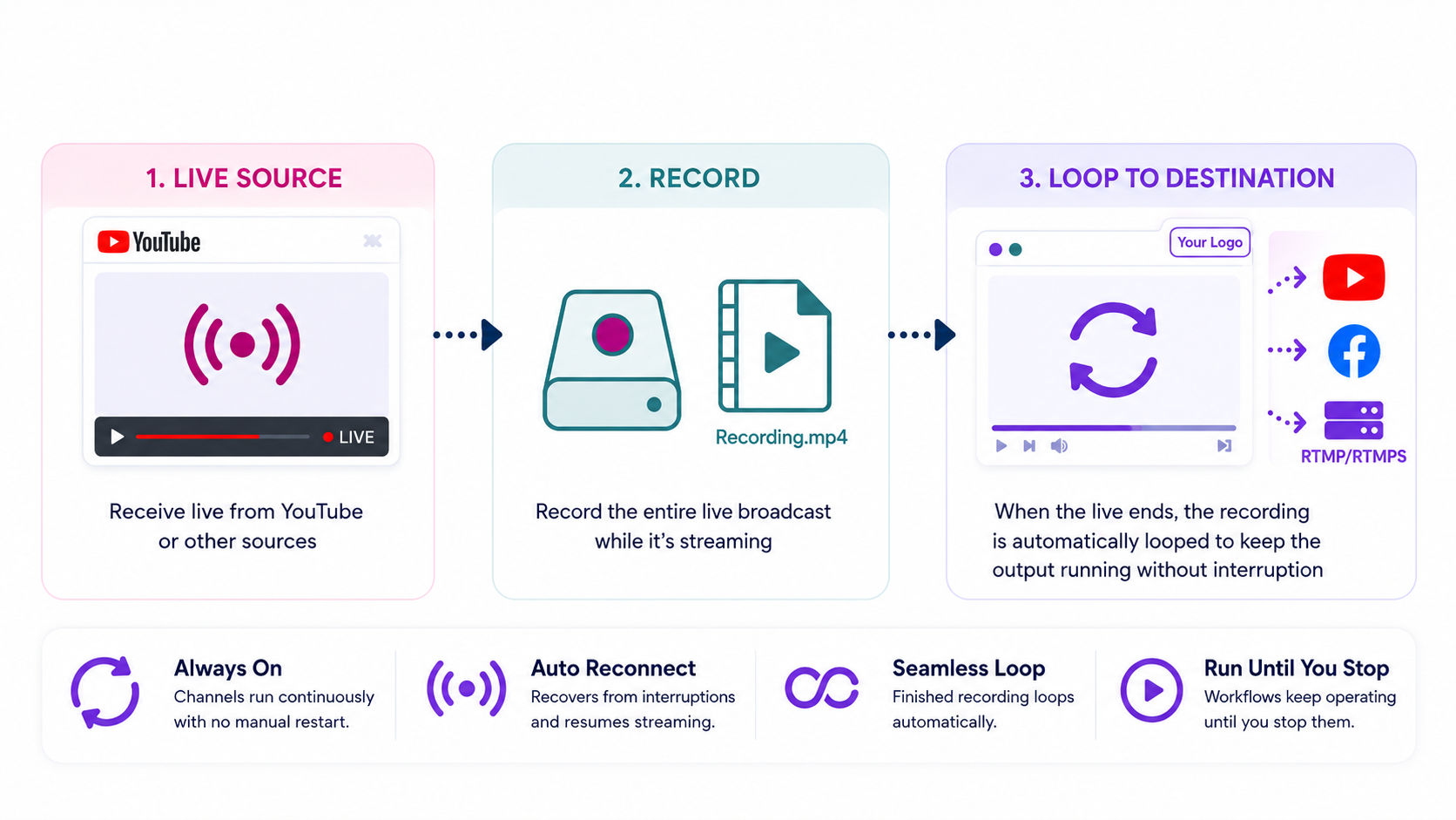 StayLive continuous source, recording and auto-loop workflow